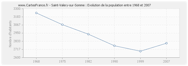 Population Saint-Valery-sur-Somme