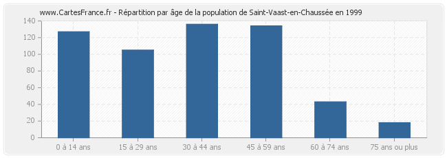 Répartition par âge de la population de Saint-Vaast-en-Chaussée en 1999