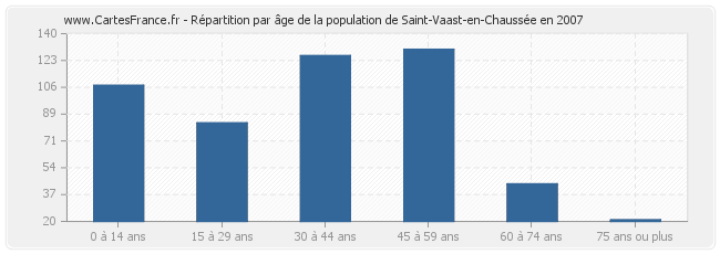 Répartition par âge de la population de Saint-Vaast-en-Chaussée en 2007