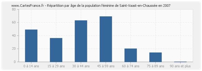 Répartition par âge de la population féminine de Saint-Vaast-en-Chaussée en 2007