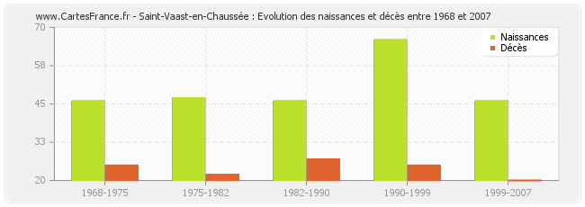 Saint-Vaast-en-Chaussée : Evolution des naissances et décès entre 1968 et 2007