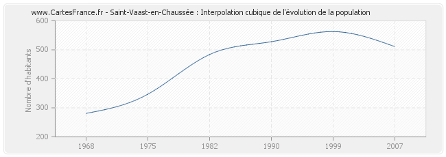Saint-Vaast-en-Chaussée : Interpolation cubique de l'évolution de la population