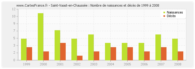 Saint-Vaast-en-Chaussée : Nombre de naissances et décès de 1999 à 2008