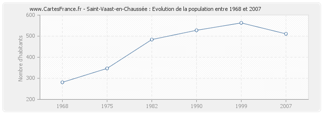 Population Saint-Vaast-en-Chaussée