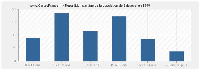 Répartition par âge de la population de Saisseval en 1999