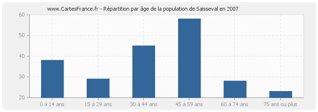 Répartition par âge de la population de Saisseval en 2007