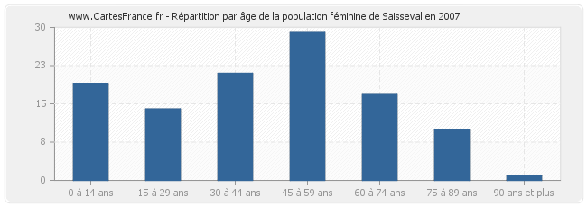 Répartition par âge de la population féminine de Saisseval en 2007