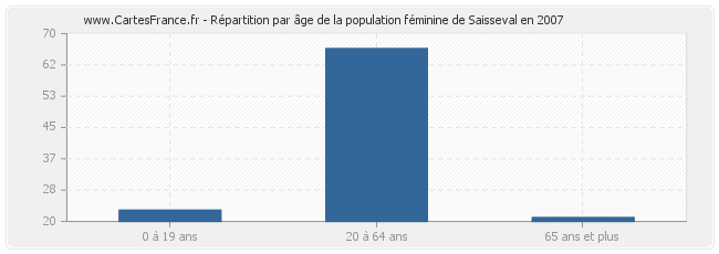 Répartition par âge de la population féminine de Saisseval en 2007