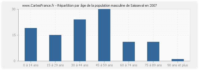 Répartition par âge de la population masculine de Saisseval en 2007