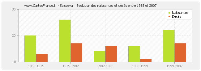 Saisseval : Evolution des naissances et décès entre 1968 et 2007
