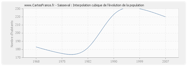 Saisseval : Interpolation cubique de l'évolution de la population