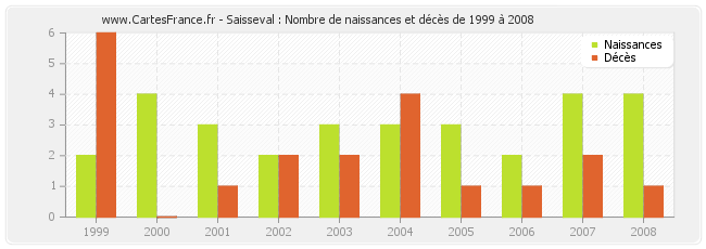 Saisseval : Nombre de naissances et décès de 1999 à 2008