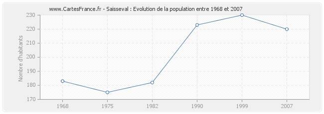 Population Saisseval