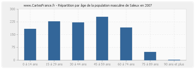 Répartition par âge de la population masculine de Saleux en 2007