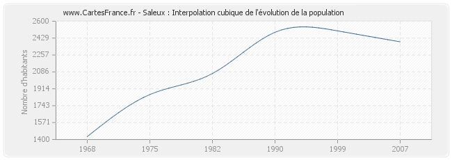 Saleux : Interpolation cubique de l'évolution de la population