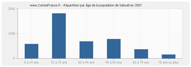 Répartition par âge de la population de Salouël en 2007