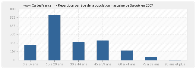 Répartition par âge de la population masculine de Salouël en 2007