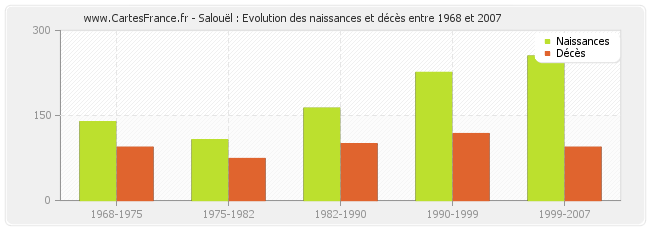Salouël : Evolution des naissances et décès entre 1968 et 2007