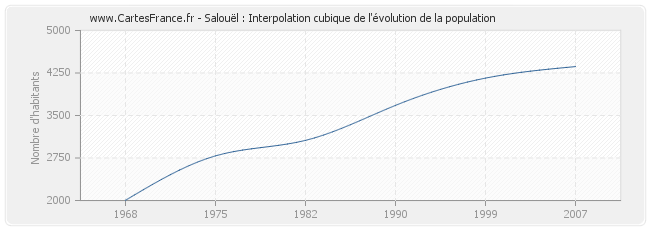 Salouël : Interpolation cubique de l'évolution de la population