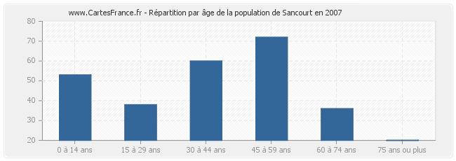 Répartition par âge de la population de Sancourt en 2007