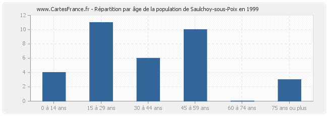 Répartition par âge de la population de Saulchoy-sous-Poix en 1999