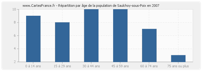 Répartition par âge de la population de Saulchoy-sous-Poix en 2007