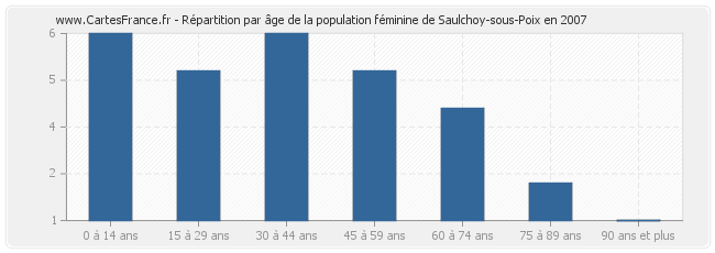 Répartition par âge de la population féminine de Saulchoy-sous-Poix en 2007