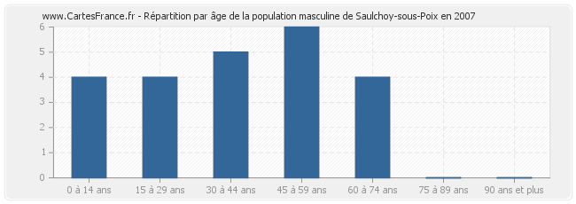 Répartition par âge de la population masculine de Saulchoy-sous-Poix en 2007