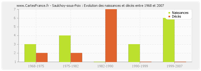 Saulchoy-sous-Poix : Evolution des naissances et décès entre 1968 et 2007