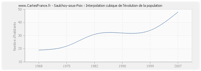 Saulchoy-sous-Poix : Interpolation cubique de l'évolution de la population
