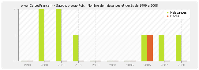 Saulchoy-sous-Poix : Nombre de naissances et décès de 1999 à 2008
