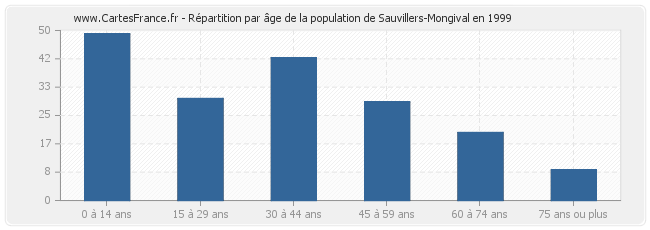 Répartition par âge de la population de Sauvillers-Mongival en 1999