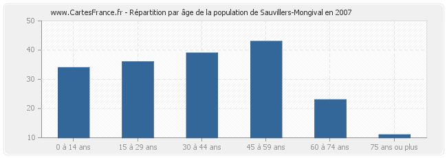 Répartition par âge de la population de Sauvillers-Mongival en 2007