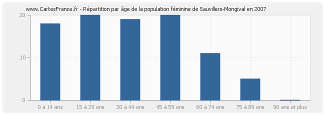 Répartition par âge de la population féminine de Sauvillers-Mongival en 2007