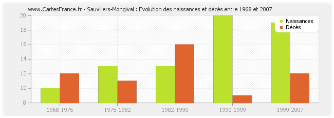 Sauvillers-Mongival : Evolution des naissances et décès entre 1968 et 2007