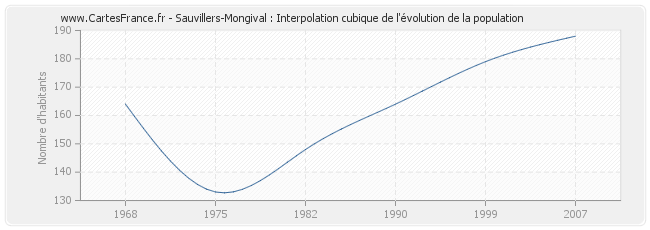 Sauvillers-Mongival : Interpolation cubique de l'évolution de la population