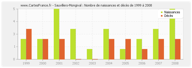 Sauvillers-Mongival : Nombre de naissances et décès de 1999 à 2008