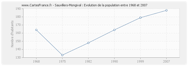 Population Sauvillers-Mongival