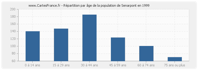 Répartition par âge de la population de Senarpont en 1999