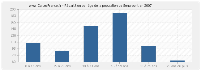 Répartition par âge de la population de Senarpont en 2007