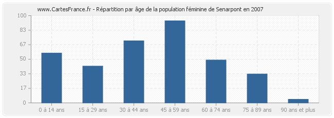 Répartition par âge de la population féminine de Senarpont en 2007