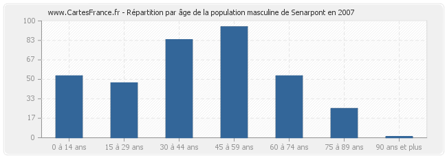 Répartition par âge de la population masculine de Senarpont en 2007