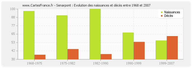 Senarpont : Evolution des naissances et décès entre 1968 et 2007