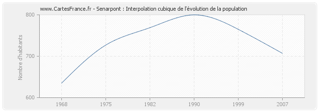 Senarpont : Interpolation cubique de l'évolution de la population