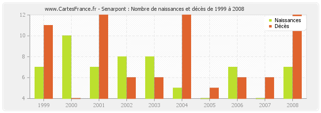 Senarpont : Nombre de naissances et décès de 1999 à 2008