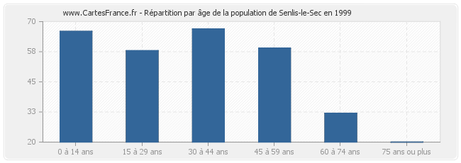 Répartition par âge de la population de Senlis-le-Sec en 1999