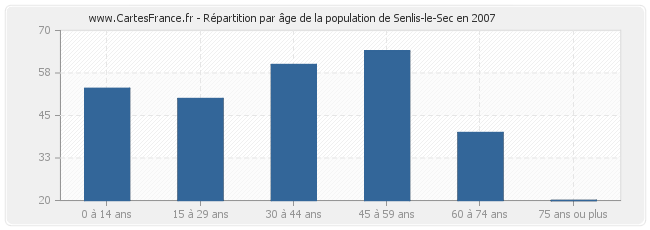 Répartition par âge de la population de Senlis-le-Sec en 2007