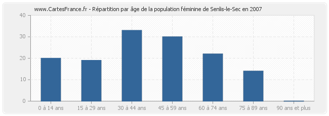 Répartition par âge de la population féminine de Senlis-le-Sec en 2007