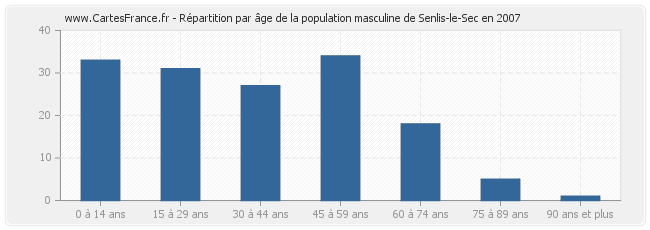 Répartition par âge de la population masculine de Senlis-le-Sec en 2007