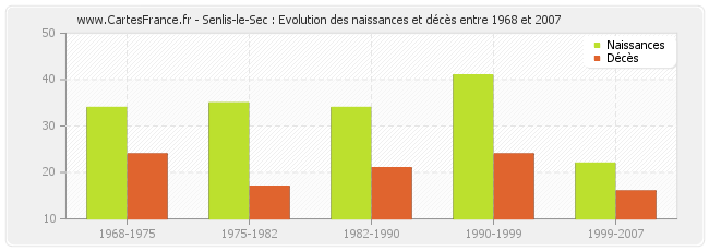 Senlis-le-Sec : Evolution des naissances et décès entre 1968 et 2007